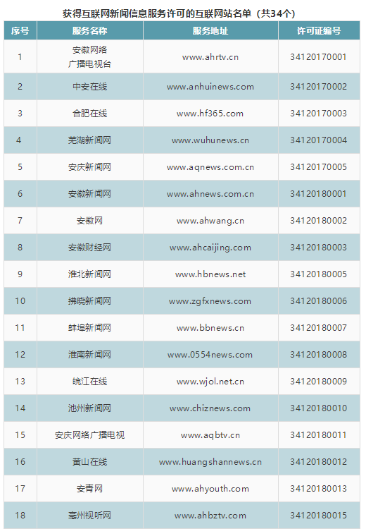 安徽省新增8家互联网新闻信息服务单位