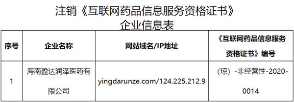 海南省药监局:注销海南盈达润泽医药《互联网药品信息服务资格证书》